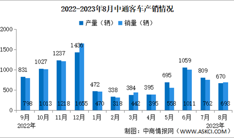 2023年8月中通客车产销量情况：销量同比增长13.4%（图）