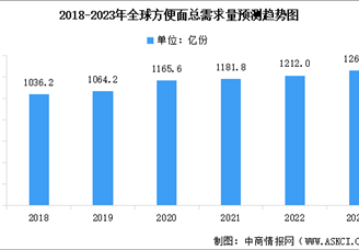 2023年全球方便面需求量预测分析：中国需求居首位（图）