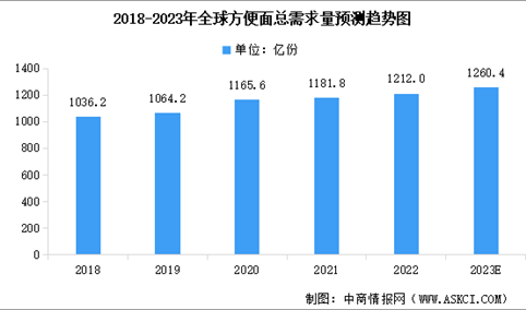 2023年全球方便面需求量预测分析：中国需求居首位（图）