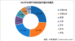 2023年中国半导体设备市场规模及区域分布情况预测分析（图）