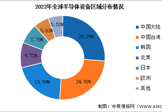 2023年中国半导体设备市场规模及区域分布情况预测分析（图）