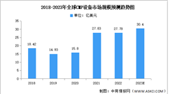 2023年全球及中国CMP设备市场规模预测分析（图）