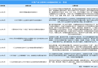 2023年中國產業(yè)互聯網行業(yè)最新政策匯總一覽（圖）
