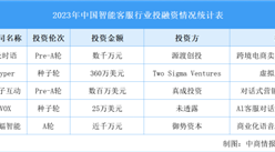 2023年中國智能客服市場規模預測及行業投融資分析（圖）