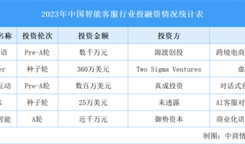 2023年中国智能客服市场规模预测及行业投融资分析（图）