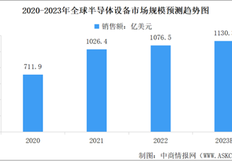 2023年全球半导体设备销售额预测及各国销售占比情况分析（图）