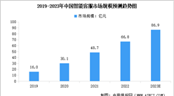 2023年中國智能客服市場規模及行業發展前景預測分析（圖）
