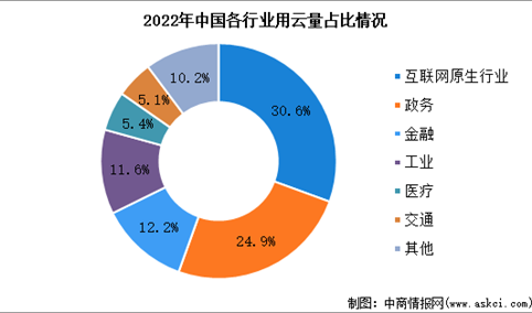 2023年中国云计算市场规模及下游应用预测分析（图）