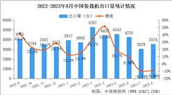 2023年8月中国装载机销量情况：国内市场销量同比下降24.8%（图）
