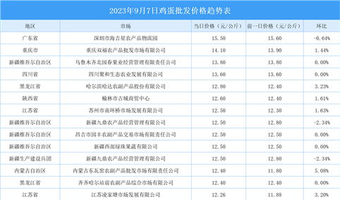 2023年9月8日全国各地最新鸡蛋价格行情走势分析