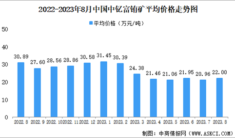 2023年8月中国稀土价格走势分析：价格指数呈缓慢上行态势