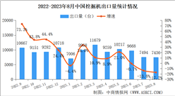 2023年8月中国挖掘机销量情况：国内市场销量同比下降37.7%（图）