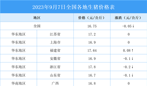 2023年9月8日全国各地最新生猪价格行情走势分析