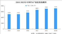2023年中國PTA產量及產能預測分析（圖）