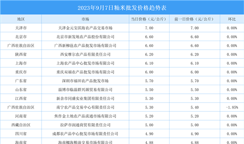 2023年9月8日全国各地最新大米价格行情走势分析