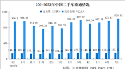 2023年7月中國二手車交易情況：交易量同比增長8.93%（圖）