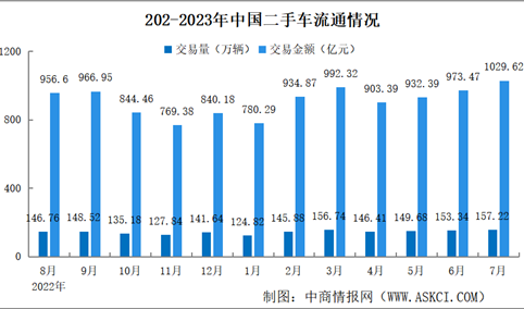 2023年7月中国二手车交易情况：交易量同比增长8.93%（图）