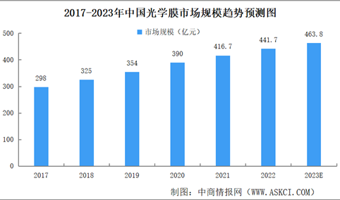 2023年中国光学膜行业产量、需求量、市场规模预测分析（图）
