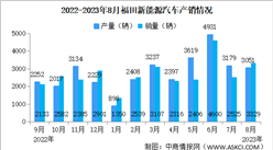 2023年8月福田汽车产销量情况：新能源汽车销量同比增长42.77%（图）
