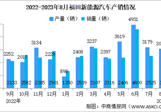 2023年8月福田汽车产销量情况：新能源汽车销量同比增长42.77%（图）