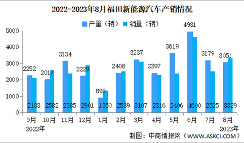 2023年8月福田汽车产销量情况：新能源汽车销量同比增长42.77%（图）