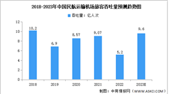 2023年中国民航运输机场旅客吞吐量及地区分布预测分析（图）