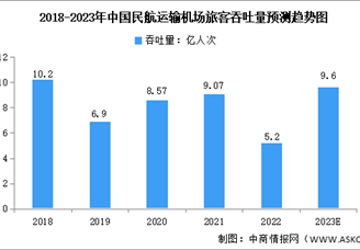 2023年中国民航运输机场旅客吞吐量及地区分布预测分析（图）