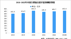 2023年全球及中國方便面市場需求量預測分析（圖）