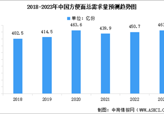 2023年全球及中国方便面市场需求量预测分析（图）