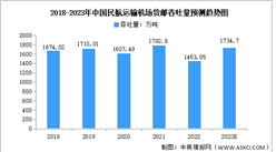 2023年中国民航运输机场货邮吞吐量及地区分布预测分析（图）