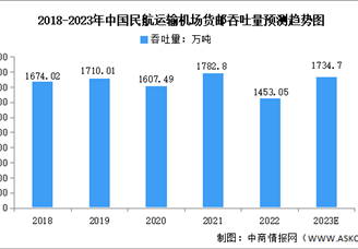 2023年中国民航运输机场货邮吞吐量及地区分布预测分析（图）