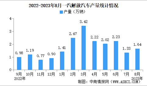 2023年8月一汽解放汽车产销情况：销量同比增长45.38%（图）