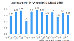2023年8月中国汽车经销商库存系数为1.54，环比下降9.4%（图）
