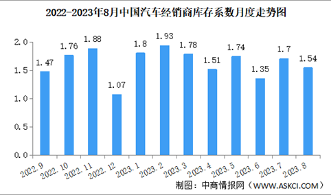 2023年8月中国汽车经销商库存系数为1.54，环比下降9.4%（图）