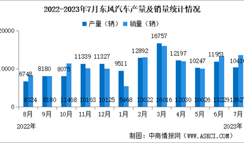 2023年8月东风汽车产销量情况：新能源汽车销量同比增长117.34%（图）