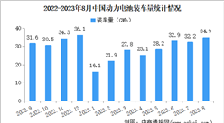 2023年8月中國動力電池裝車量情況：磷酸鐵鋰電池裝車量同比增長39.7%（圖）
