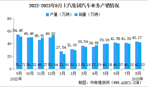 2023年8月上汽集团汽车产量情况：新能源汽车销量同比减少11.98%。（图）