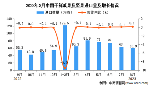 2023年8月中国干鲜瓜果及坚果进口数据统计分析：进口量超60万吨
