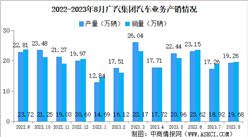 2023年8月广汽集团产销量情况：新能源汽车销量同比增长62.68%（图）