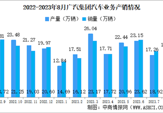 2023年8月广汽集团产销量情况：新能源汽车销量同比增长62.68%（图）