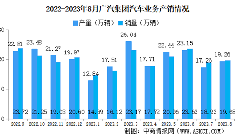 2023年8月广汽集团产销量情况：新能源汽车销量同比增长62.68%（图）