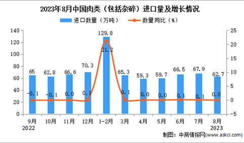 2023年8月中国肉类进口数据统计分析：进口量与去年同期持平
