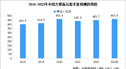 2023年中國方便面市場需求量及行業(yè)發(fā)展前景預(yù)測分析（圖）
