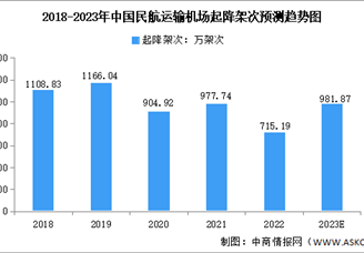 2023年中國民航運(yùn)輸機(jī)場起降架次及機(jī)場數(shù)量預(yù)測分析（圖）