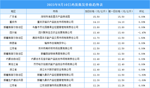 2023年9月11日全国各地最新鸡蛋价格行情走势分析