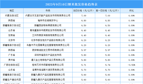 2023年9月11日全国各地最新大米价格行情走势分析