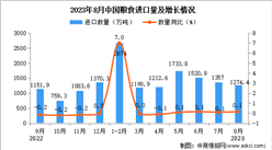2023年8月中国粮食进口数据统计分析：进口额小幅下降