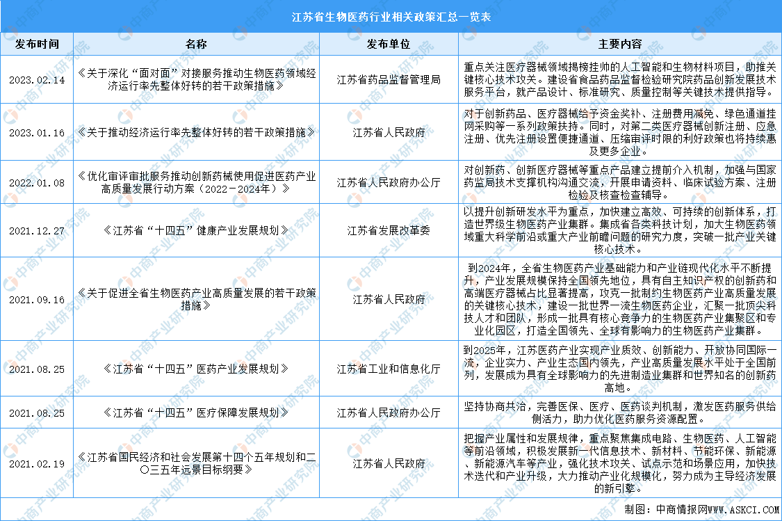 【产业图谱】2023年江苏省生物医药产业链、布局及现状分析（图）
