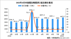 2023年8月中国煤及褐煤进口数据统计分析：进口额与去年同期持平