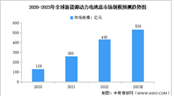 2023年全球新能源動力電池盒市場規(guī)模預(yù)測分析（圖）